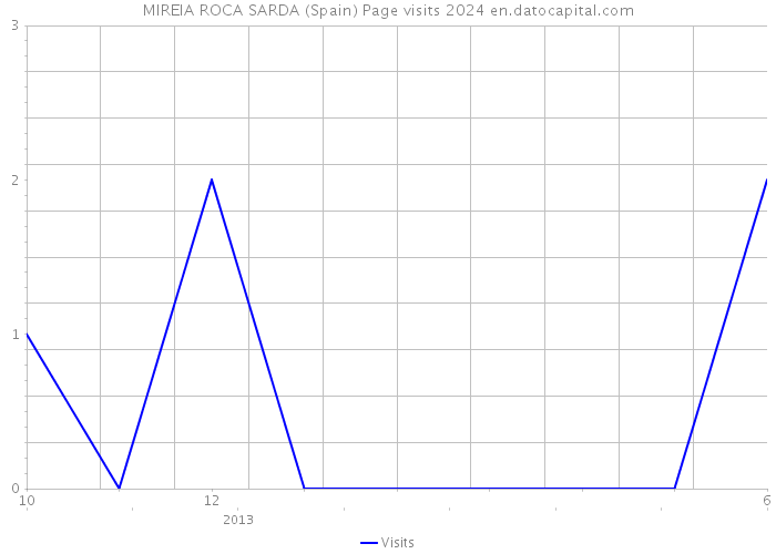 MIREIA ROCA SARDA (Spain) Page visits 2024 