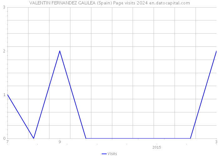 VALENTIN FERNANDEZ GALILEA (Spain) Page visits 2024 