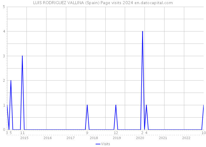LUIS RODRIGUEZ VALLINA (Spain) Page visits 2024 