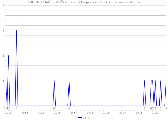 ISIDORO IBAÑEZ MUÑOZ (Spain) Page visits 2024 