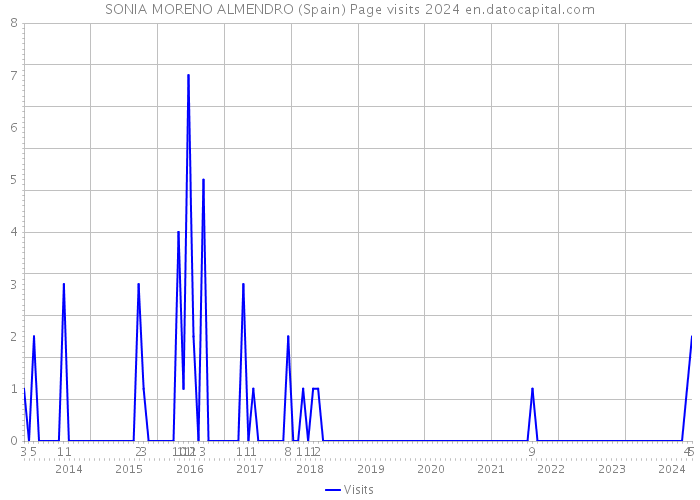 SONIA MORENO ALMENDRO (Spain) Page visits 2024 