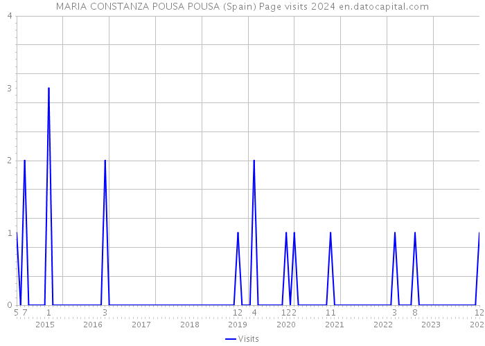 MARIA CONSTANZA POUSA POUSA (Spain) Page visits 2024 