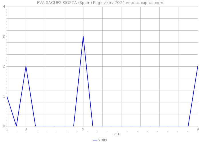 EVA SAGUES BIOSCA (Spain) Page visits 2024 