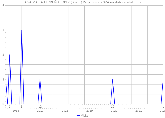 ANA MARIA FERREÑO LOPEZ (Spain) Page visits 2024 