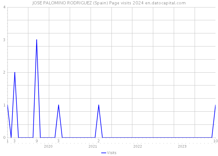JOSE PALOMINO RODRIGUEZ (Spain) Page visits 2024 