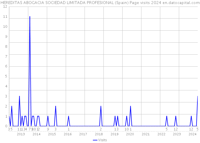 HEREDITAS ABOGACIA SOCIEDAD LIMITADA PROFESIONAL (Spain) Page visits 2024 
