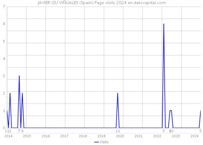 JAVIER IZU VIÑUALES (Spain) Page visits 2024 