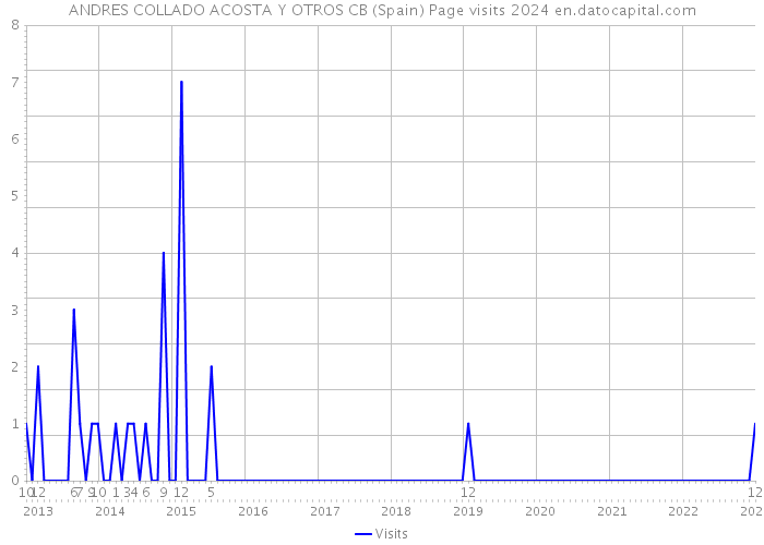 ANDRES COLLADO ACOSTA Y OTROS CB (Spain) Page visits 2024 