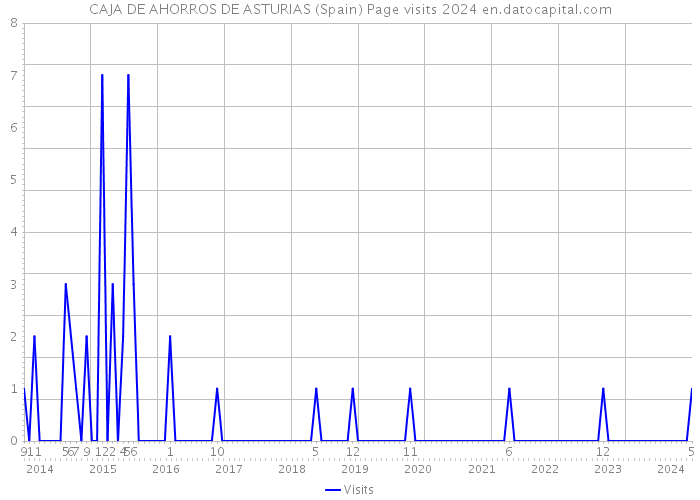 CAJA DE AHORROS DE ASTURIAS (Spain) Page visits 2024 