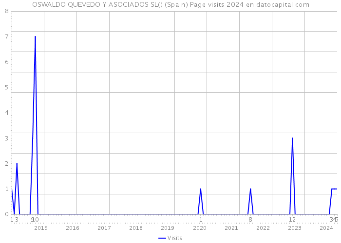 OSWALDO QUEVEDO Y ASOCIADOS SL() (Spain) Page visits 2024 