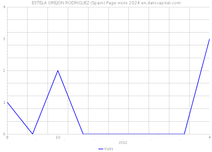 ESTELA OREJON RODRIGUEZ (Spain) Page visits 2024 