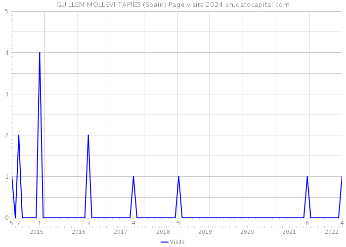 GUILLEM MOLLEVI TAPIES (Spain) Page visits 2024 