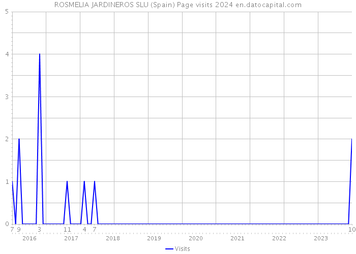 ROSMELIA JARDINEROS SLU (Spain) Page visits 2024 