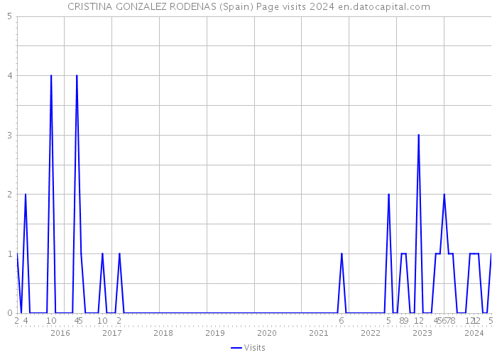 CRISTINA GONZALEZ RODENAS (Spain) Page visits 2024 