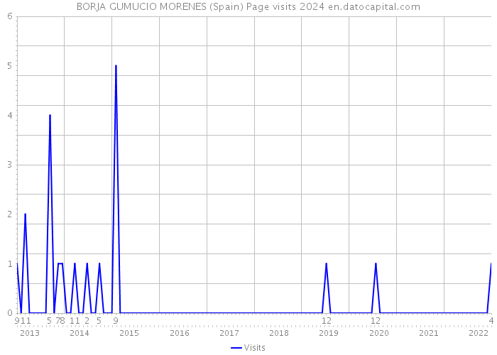 BORJA GUMUCIO MORENES (Spain) Page visits 2024 