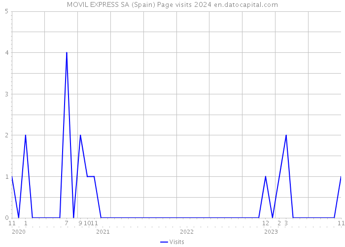 MOVIL EXPRESS SA (Spain) Page visits 2024 