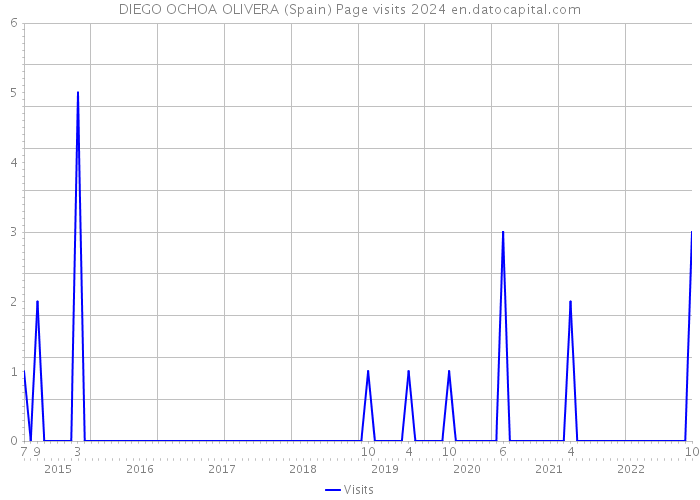 DIEGO OCHOA OLIVERA (Spain) Page visits 2024 