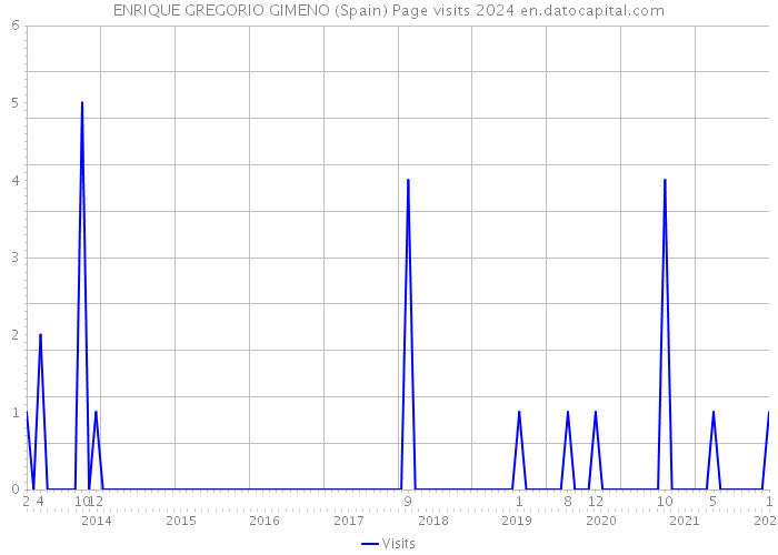 ENRIQUE GREGORIO GIMENO (Spain) Page visits 2024 