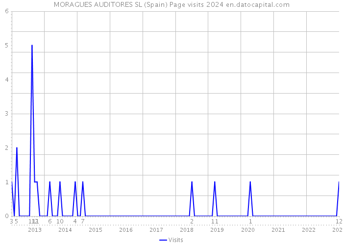 MORAGUES AUDITORES SL (Spain) Page visits 2024 