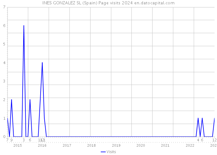 INES GONZALEZ SL (Spain) Page visits 2024 