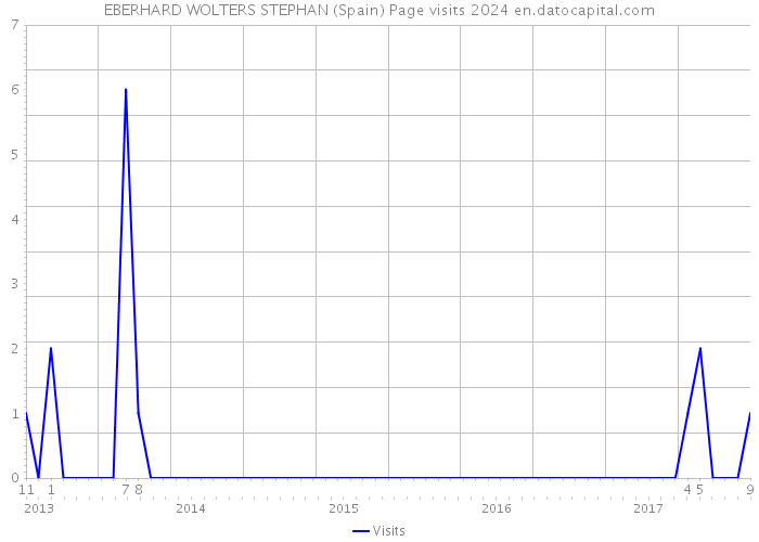 EBERHARD WOLTERS STEPHAN (Spain) Page visits 2024 