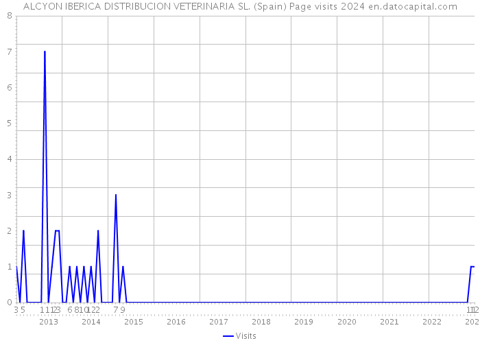 ALCYON IBERICA DISTRIBUCION VETERINARIA SL. (Spain) Page visits 2024 