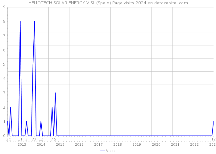 HELIOTECH SOLAR ENERGY V SL (Spain) Page visits 2024 