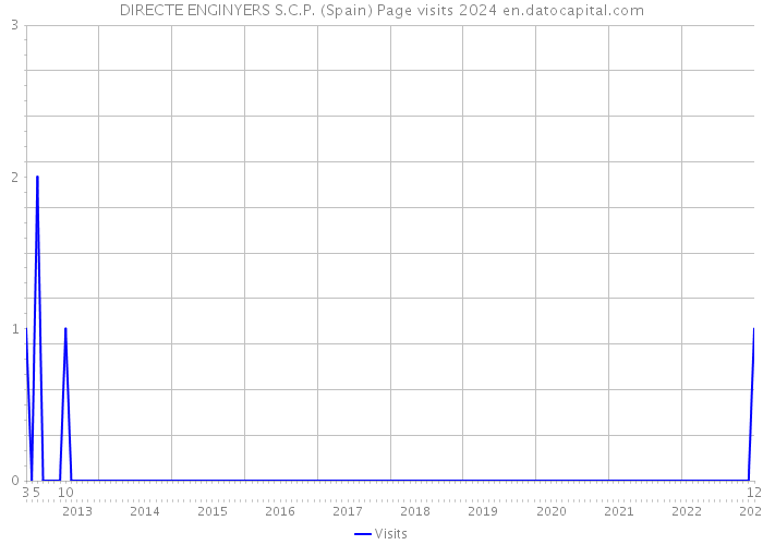 DIRECTE ENGINYERS S.C.P. (Spain) Page visits 2024 