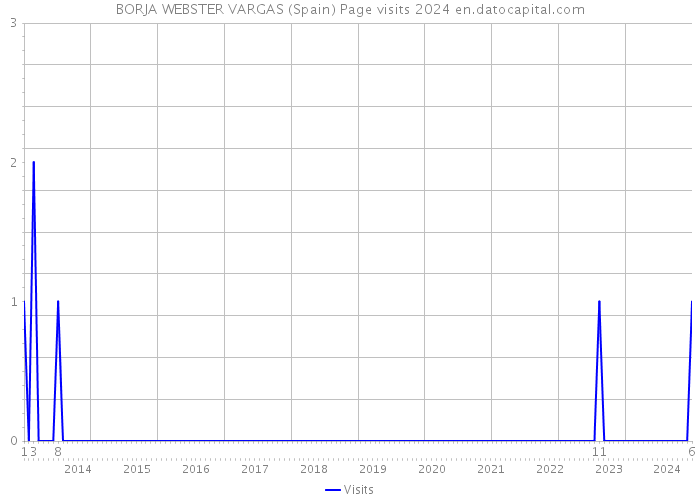 BORJA WEBSTER VARGAS (Spain) Page visits 2024 