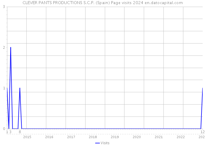 CLEVER PANTS PRODUCTIONS S.C.P. (Spain) Page visits 2024 