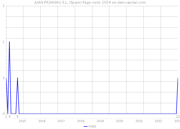 JUAN PASANAU S.L. (Spain) Page visits 2024 