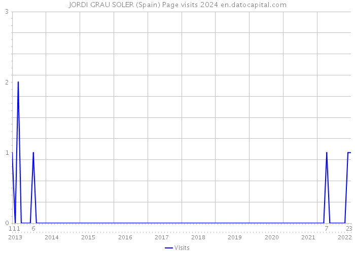 JORDI GRAU SOLER (Spain) Page visits 2024 