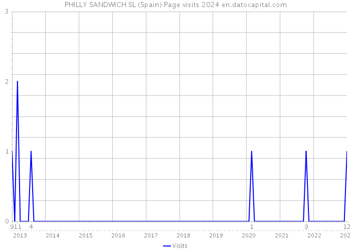 PHILLY SANDWICH SL (Spain) Page visits 2024 