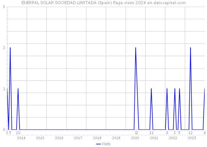 ENERPAL SOLAR SOCIEDAD LIMITADA (Spain) Page visits 2024 