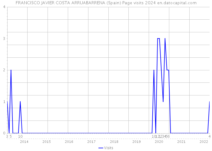 FRANCISCO JAVIER COSTA ARRUABARRENA (Spain) Page visits 2024 