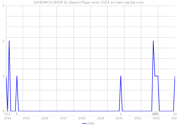 SANDWICH SHOP SL (Spain) Page visits 2024 