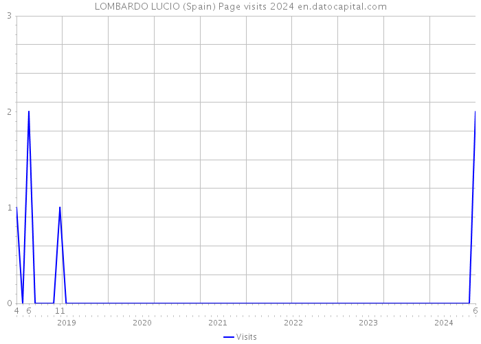 LOMBARDO LUCIO (Spain) Page visits 2024 