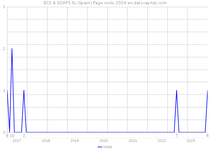 ECS & SOAPS SL (Spain) Page visits 2024 