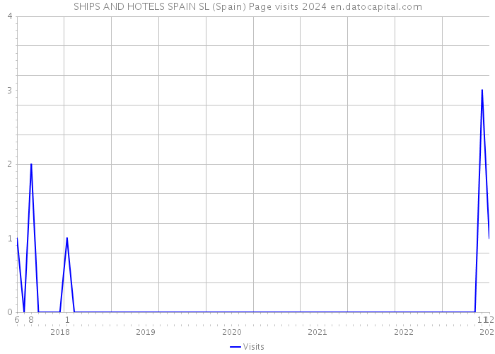 SHIPS AND HOTELS SPAIN SL (Spain) Page visits 2024 