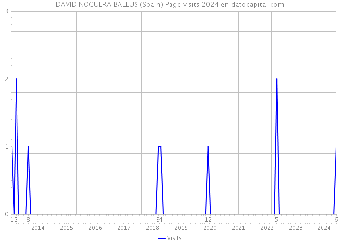 DAVID NOGUERA BALLUS (Spain) Page visits 2024 