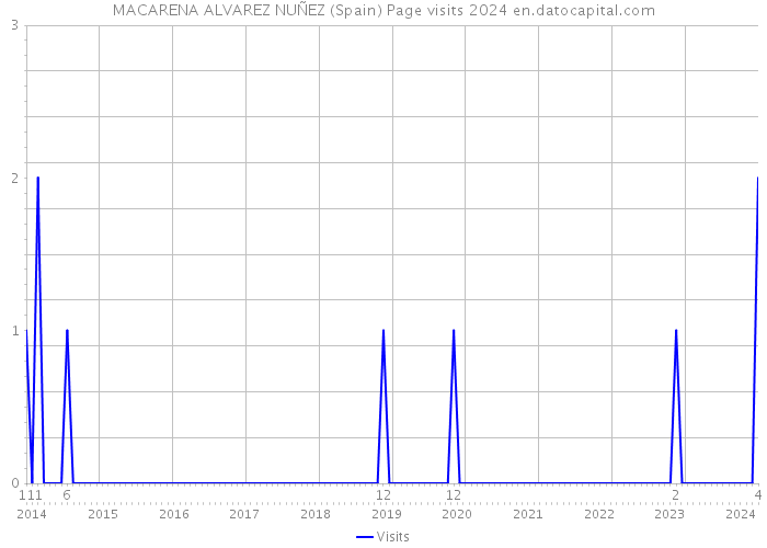 MACARENA ALVAREZ NUÑEZ (Spain) Page visits 2024 
