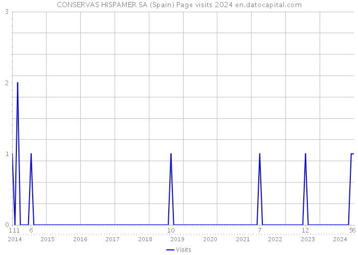 CONSERVAS HISPAMER SA (Spain) Page visits 2024 
