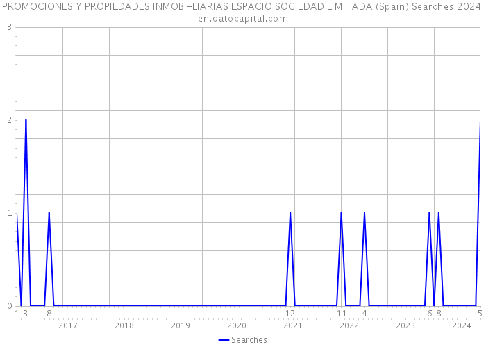 PROMOCIONES Y PROPIEDADES INMOBI-LIARIAS ESPACIO SOCIEDAD LIMITADA (Spain) Searches 2024 