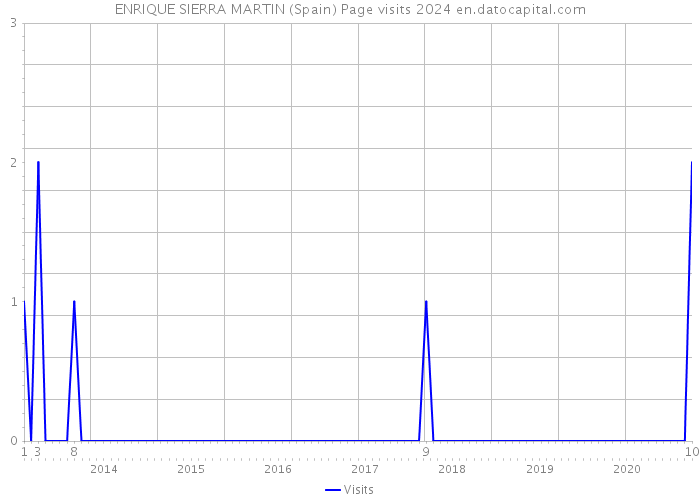 ENRIQUE SIERRA MARTIN (Spain) Page visits 2024 