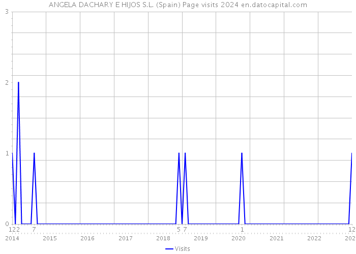 ANGELA DACHARY E HIJOS S.L. (Spain) Page visits 2024 