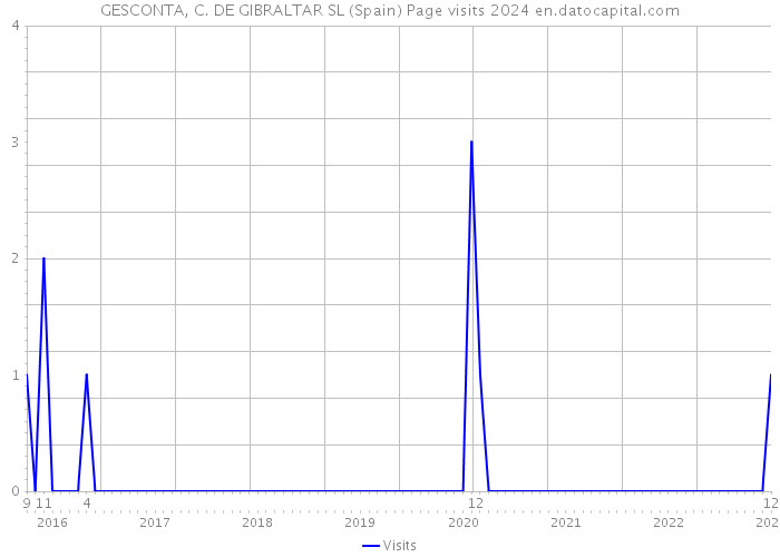 GESCONTA, C. DE GIBRALTAR SL (Spain) Page visits 2024 