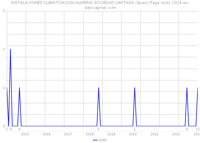 INSTALACIONES CLIMATIZACION ALMERIA SOCIEDAD LIMITADA (Spain) Page visits 2024 