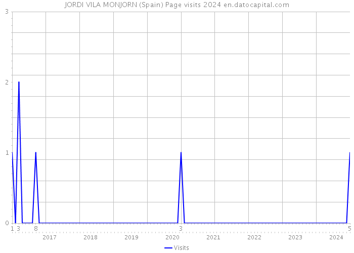JORDI VILA MONJORN (Spain) Page visits 2024 