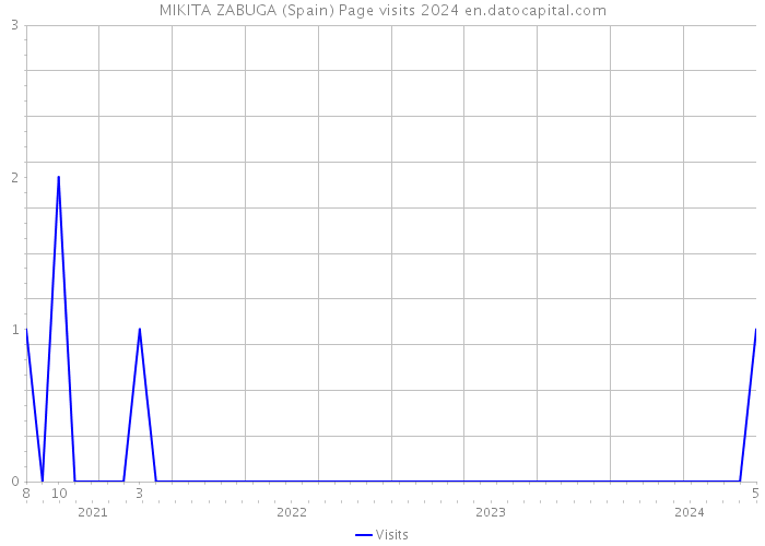 MIKITA ZABUGA (Spain) Page visits 2024 
