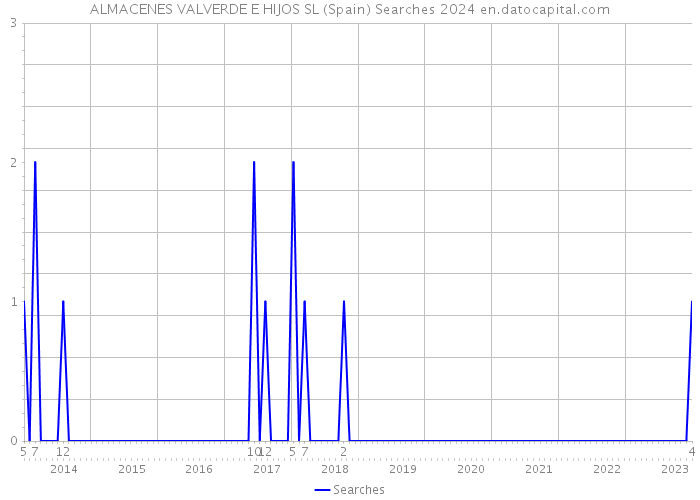 ALMACENES VALVERDE E HIJOS SL (Spain) Searches 2024 